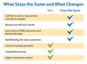 What stays the same and what changes. Stays the same: Call SCE to start or stop service and report outages, receive one bill each month, low income (CARE) discounts and medical baseline, net metering (for solar customers). New: choice of energy providers, competitive pricing, and higher renewable content.